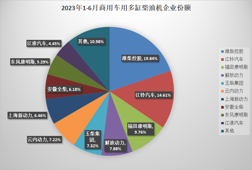 【第一商用車(chē)網(wǎng)  原創(chuàng)】6月，內(nèi)燃機(jī)市場(chǎng)的表現(xiàn)并不算好，雖然環(huán)比實(shí)現(xiàn)了增長(zhǎng)，但是同比卻由增轉(zhuǎn)降，上半年的累計(jì)銷(xiāo)量也因此未能維持增長(zhǎng)態(tài)勢(shì)。