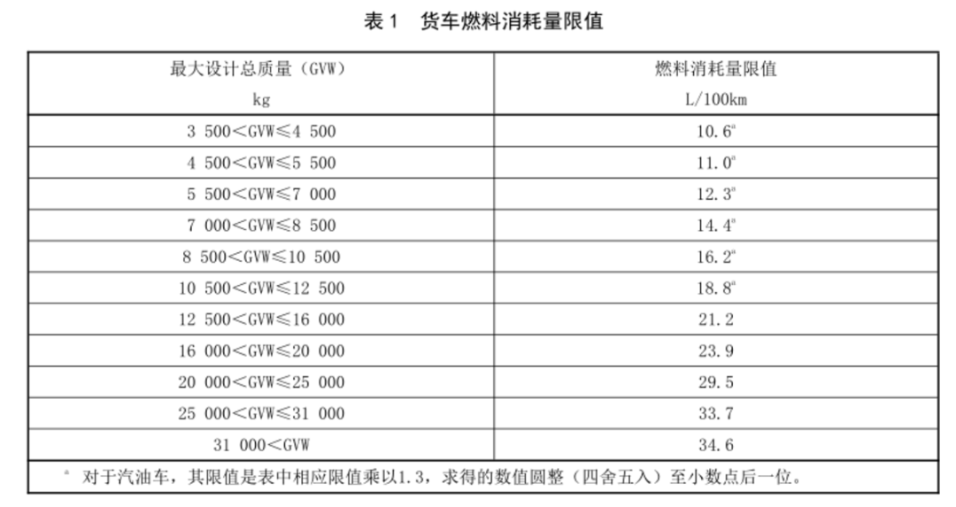 近日，工信部官方網(wǎng)站發(fā)布公開征求《汽車對行人的碰撞保護》等7項強制性國家標準（報批稿）的意見，其中包括《重型商用車輛燃料消耗限值》的相關(guān)標準。