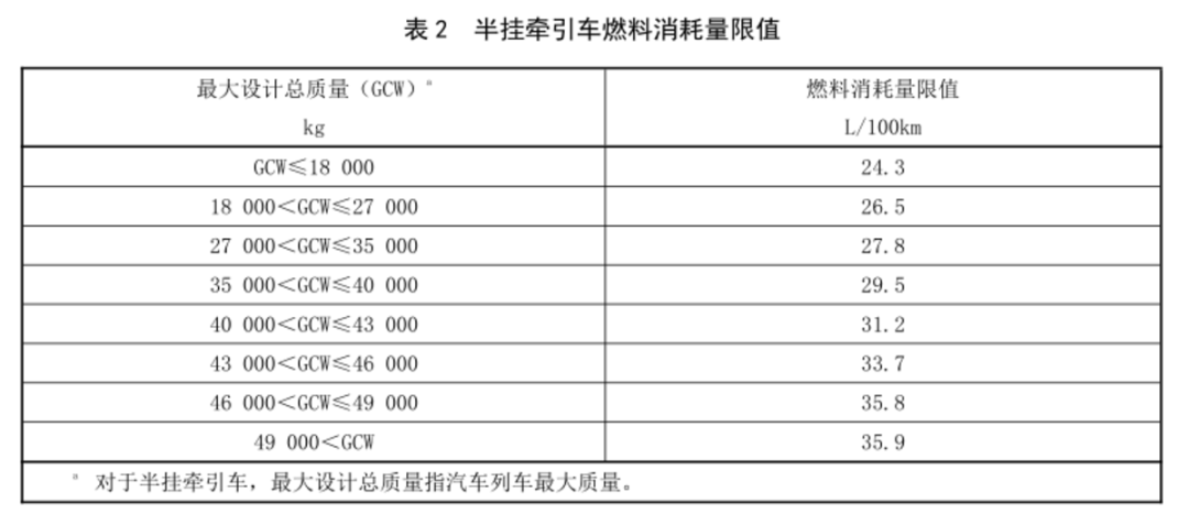 近日，工信部官方網站發布公開征求《汽車對行人的碰撞保護》等7項強制性國家標準（報批稿）的意見，其中包括《重型商用車輛燃料消耗限值》的相關標準。