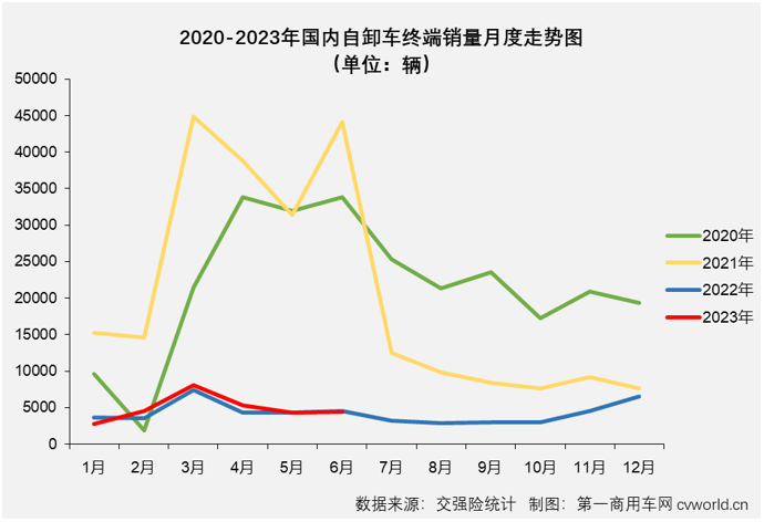 2023年6月份，國內重卡市場終端需求繼續放緩，整體銷量環比、同比雙雙出現小幅下滑。今年前5個月表現最差的重型自卸車市場，6月份表現又是如何呢？