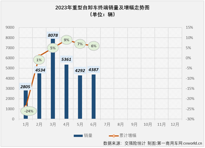 2023年6月份，國內重卡市場終端需求繼續放緩，整體銷量環比、同比雙雙出現小幅下滑。今年前5個月表現最差的重型自卸車市場，6月份表現又是如何呢？