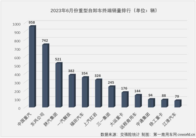 2023年6月份，國內重卡市場終端需求繼續放緩，整體銷量環比、同比雙雙出現小幅下滑。今年前5個月表現最差的重型自卸車市場，6月份表現又是如何呢？