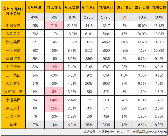 2023年6月份，國內重卡市場終端需求繼續放緩，整體銷量環比、同比雙雙出現小幅下滑。今年前5個月表現最差的重型自卸車市場，6月份表現又是如何呢？