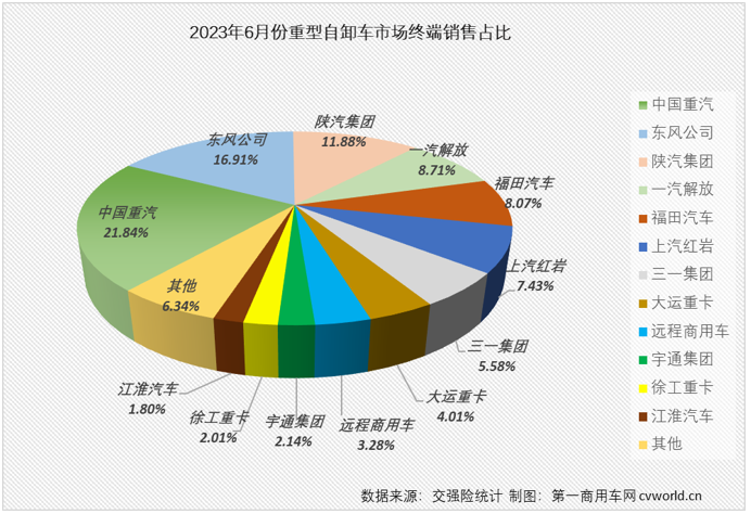 2023年6月份，國內重卡市場終端需求繼續放緩，整體銷量環比、同比雙雙出現小幅下滑。今年前5個月表現最差的重型自卸車市場，6月份表現又是如何呢？