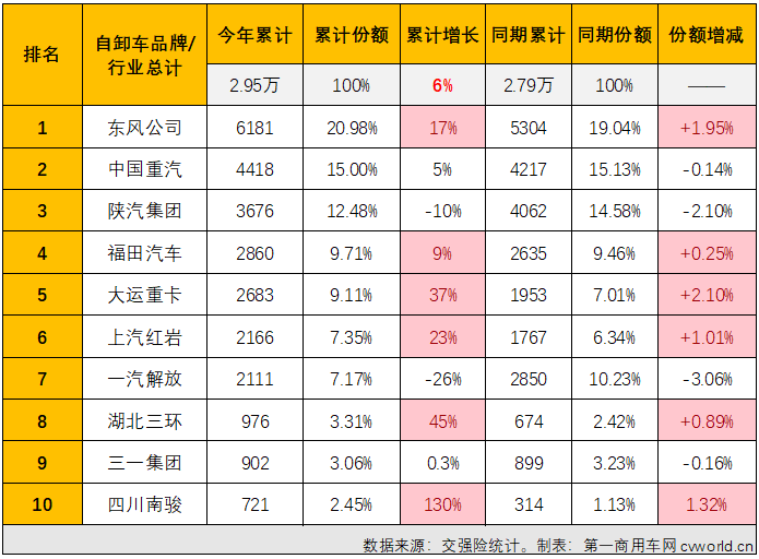 2023年6月份，國內重卡市場終端需求繼續放緩，整體銷量環比、同比雙雙出現小幅下滑。今年前5個月表現最差的重型自卸車市場，6月份表現又是如何呢？