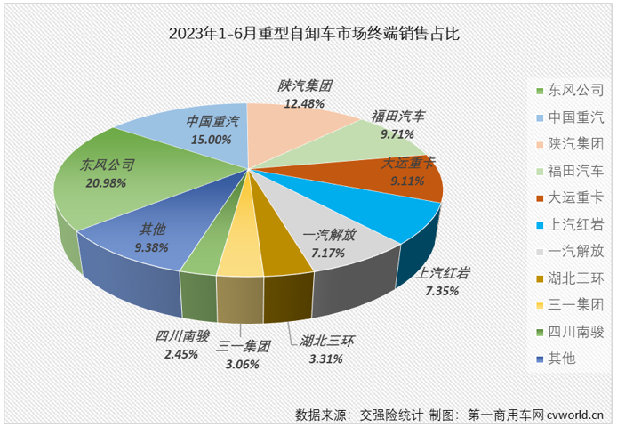 2023年6月份，國內重卡市場終端需求繼續放緩，整體銷量環比、同比雙雙出現小幅下滑。今年前5個月表現最差的重型自卸車市場，6月份表現又是如何呢？