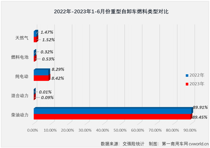 2023年6月份，國內重卡市場終端需求繼續放緩，整體銷量環比、同比雙雙出現小幅下滑。今年前5個月表現最差的重型自卸車市場，6月份表現又是如何呢？