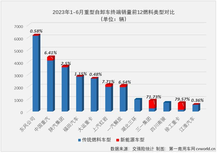 2023年6月份，國內重卡市場終端需求繼續放緩，整體銷量環比、同比雙雙出現小幅下滑。今年前5個月表現最差的重型自卸車市場，6月份表現又是如何呢？