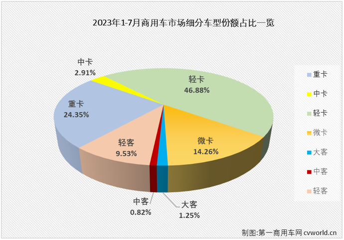 【第一商用車網 原創】7月份，商用車整體銷量環比6月份有所下滑，同比則繼續增長，但增幅有所縮窄，具體到各個細分市場來看，增長，仍是7月份商用車市場的主要關鍵詞。