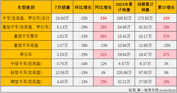 【第一商用車網 原創】7月份，商用車整體銷量環比6月份有所下滑，同比則繼續增長，但增幅有所縮窄，具體到各個細分市場來看，增長，仍是7月份商用車市場的主要關鍵詞。