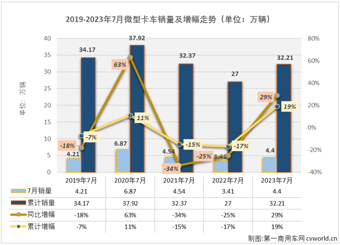 【第一商用車網 原創】4月份開始，微卡市場實現“連增”，6月過后已積累起14%的累計銷量增幅。7月份，卡車市場整體繼續實現增長，微卡市場的連增能繼續嗎？