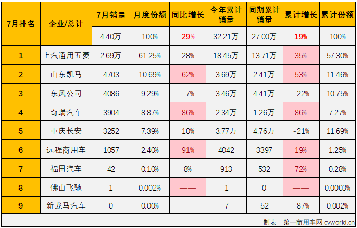 【第一商用車網 原創】4月份開始，微卡市場實現“連增”，6月過后已積累起14%的累計銷量增幅。7月份，卡車市場整體繼續實現增長，微卡市場的連增能繼續嗎？