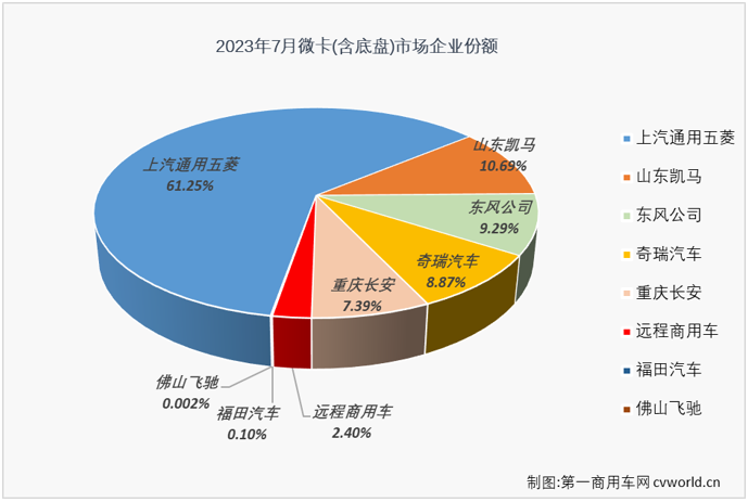 【第一商用車網 原創】4月份開始，微卡市場實現“連增”，6月過后已積累起14%的累計銷量增幅。7月份，卡車市場整體繼續實現增長，微卡市場的連增能繼續嗎？