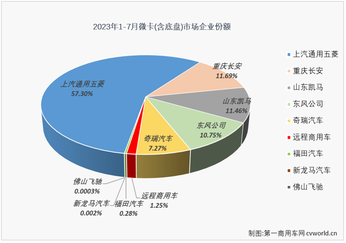 【第一商用車網 原創】4月份開始，微卡市場實現“連增”，6月過后已積累起14%的累計銷量增幅。7月份，卡車市場整體繼續實現增長，微卡市場的連增能繼續嗎？