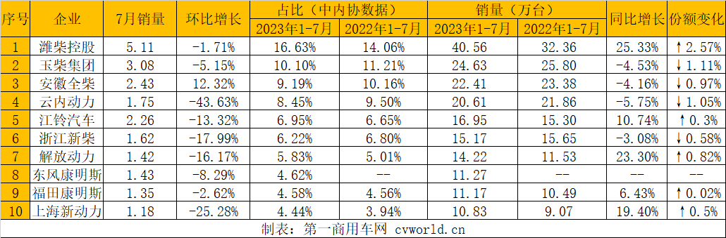 【第一商用車網 原創】7月，內燃機市場的表現依然不理想，自上月同比增長由增轉降以后，7月環比也出現了下滑，而同比降幅則有所擴大；1-7月，累計銷量與去年同期相比依然小幅下降。