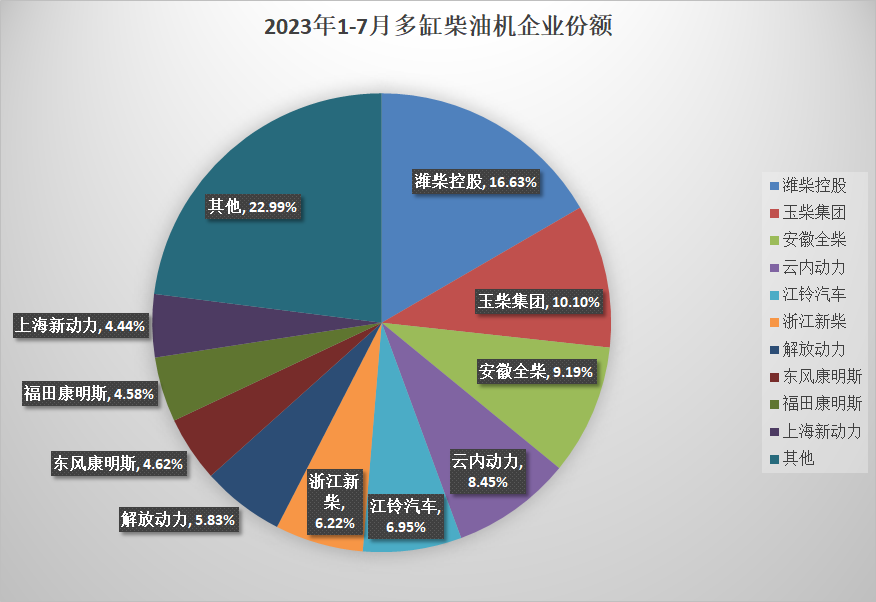 【第一商用車網(wǎng) 原創(chuàng)】7月，內(nèi)燃機(jī)市場(chǎng)的表現(xiàn)依然不理想，自上月同比增長(zhǎng)由增轉(zhuǎn)降以后，7月環(huán)比也出現(xiàn)了下滑，而同比降幅則有所擴(kuò)大；1-7月，累計(jì)銷量與去年同期相比依然小幅下降。