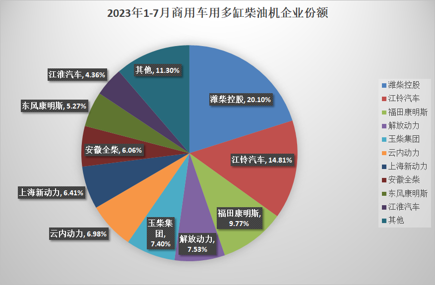 【第一商用車網 原創】7月，內燃機市場的表現依然不理想，自上月同比增長由增轉降以后，7月環比也出現了下滑，而同比降幅則有所擴大；1-7月，累計銷量與去年同期相比依然小幅下降。