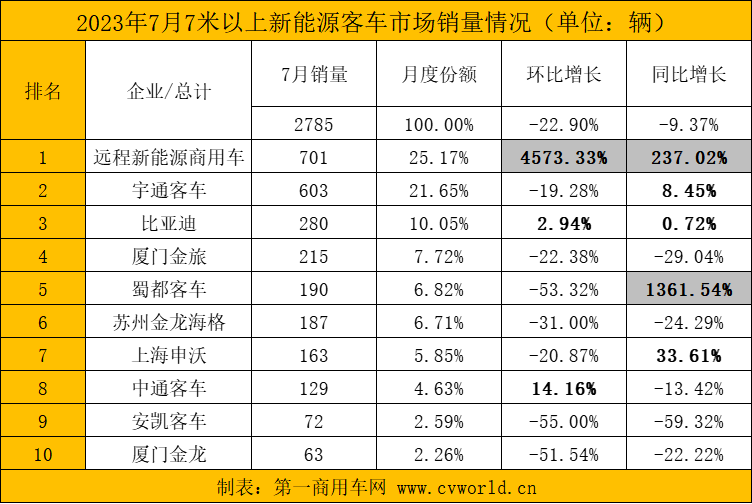 【第一商用車網(wǎng) 原創(chuàng)】2023年大半已過，在接下來的幾個(gè)月內(nèi)，各新能源客車品牌銷量將有怎樣的變化？前十企業(yè)還會(huì)有哪些“新生代”入局？