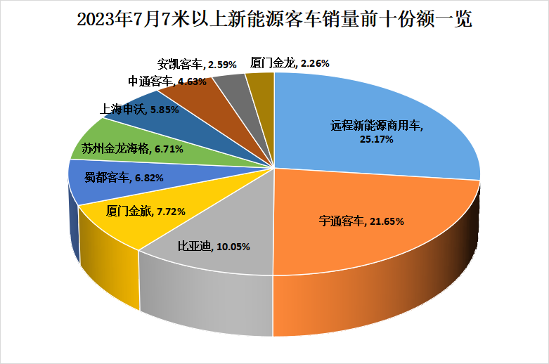 【第一商用車網(wǎng) 原創(chuàng)】2023年大半已過，在接下來的幾個月內，各新能源客車品牌銷量將有怎樣的變化？前十企業(yè)還會有哪些“新生代”入局？