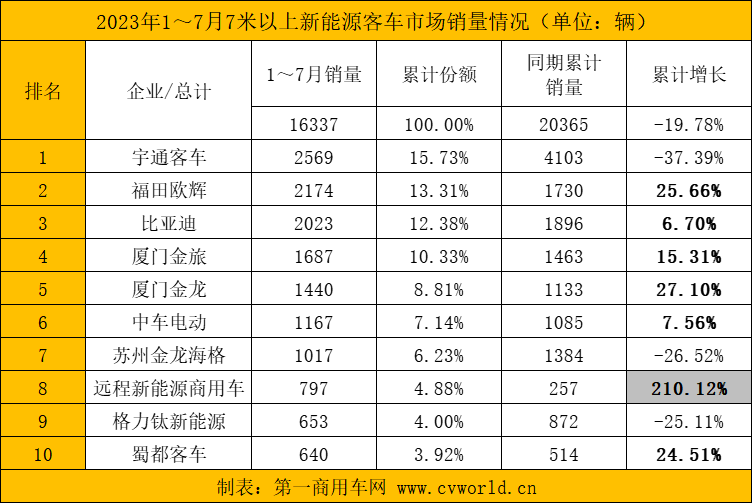 【第一商用車網(wǎng) 原創(chuàng)】2023年大半已過，在接下來的幾個月內，各新能源客車品牌銷量將有怎樣的變化？前十企業(yè)還會有哪些“新生代”入局？