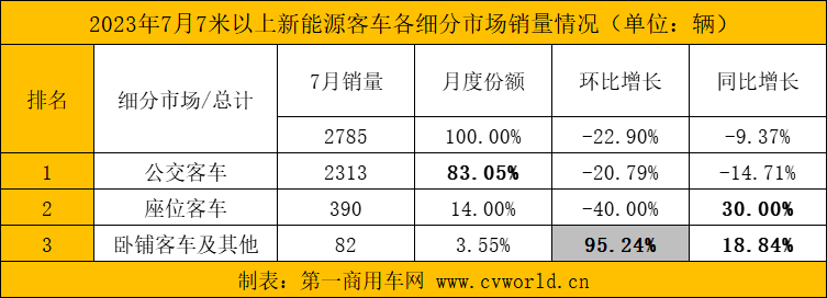 【第一商用車網(wǎng) 原創(chuàng)】2023年大半已過，在接下來的幾個月內，各新能源客車品牌銷量將有怎樣的變化？前十企業(yè)還會有哪些“新生代”入局？