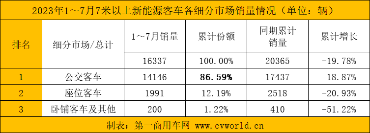 【第一商用車網 原創】2023年大半已過，在接下來的幾個月內，各新能源客車品牌銷量將有怎樣的變化？前十企業還會有哪些“新生代”入局？