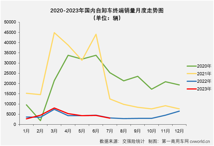 【第一商用車網 原創】2023年7月份，國內重卡市場終端需求繼續放緩，整體銷量剛4萬輛出頭，交出環比降、同比增的成績單，在下半年的第一個月，重型自卸車仍然沒有擺脫“最差細分市場”的頭銜。