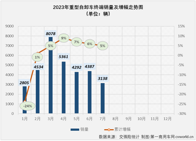 【第一商用車網(wǎng) 原創(chuàng)】2023年7月份，國內(nèi)重卡市場終端需求繼續(xù)放緩，整體銷量剛4萬輛出頭，交出環(huán)比降、同比增的成績單，在下半年的第一個月，重型自卸車仍然沒有擺脫“最差細分市場”的頭銜。