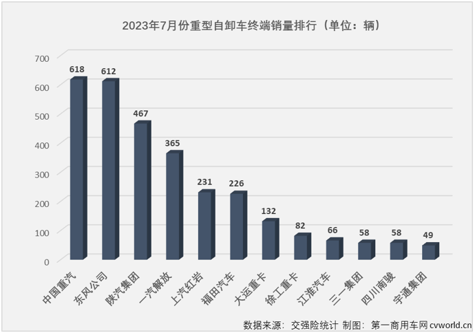 【第一商用車網(wǎng) 原創(chuàng)】2023年7月份，國內(nèi)重卡市場終端需求繼續(xù)放緩，整體銷量剛4萬輛出頭，交出環(huán)比降、同比增的成績單，在下半年的第一個月，重型自卸車仍然沒有擺脫“最差細分市場”的頭銜。