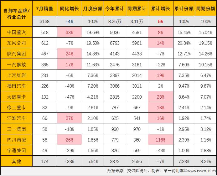 【第一商用車網 原創】2023年7月份，國內重卡市場終端需求繼續放緩，整體銷量剛4萬輛出頭，交出環比降、同比增的成績單，在下半年的第一個月，重型自卸車仍然沒有擺脫“最差細分市場”的頭銜。