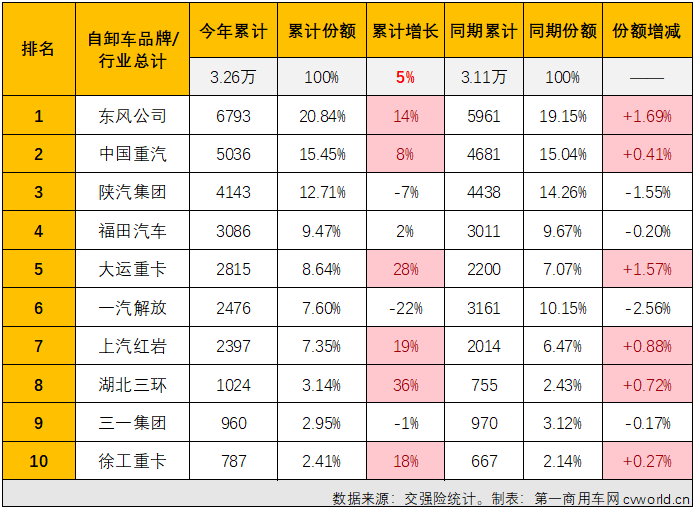 【第一商用車網 原創】2023年7月份，國內重卡市場終端需求繼續放緩，整體銷量剛4萬輛出頭，交出環比降、同比增的成績單，在下半年的第一個月，重型自卸車仍然沒有擺脫“最差細分市場”的頭銜。