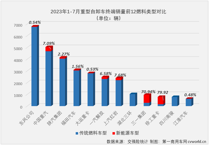 【第一商用車網 原創】2023年7月份，國內重卡市場終端需求繼續放緩，整體銷量剛4萬輛出頭，交出環比降、同比增的成績單，在下半年的第一個月，重型自卸車仍然沒有擺脫“最差細分市場”的頭銜。