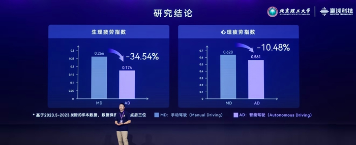 2023年8月29日，嬴徹科技舉辦以“奔跑吧 卡車NOA”為主題的第二屆嬴徹科技日，分享了嬴徹卡車NOA（導(dǎo)航輔助駕駛）率先突破5000萬公里、安全運(yùn)營零事故的創(chuàng)新實(shí)踐，深度解讀了嬴徹卡車NOA的新一代核心技術(shù)，并在現(xiàn)場與申通快遞、中通快運(yùn)、德邦快遞等頭部物流客戶簽署采購與戰(zhàn)略合作協(xié)議。卡車智能駕駛進(jìn)入大規(guī)模商用化階段。