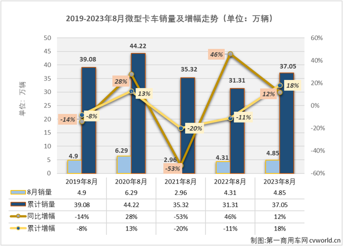 【第一商用車網(wǎng) 原創(chuàng)】4月份開始，微卡市場實現(xiàn)“連增”，7月過后已積累起19%的累計銷量增幅，跑贏卡車市場“大盤”。8月份，卡車市場整體繼續(xù)實現(xiàn)增長，微卡市場的連增能繼續(xù)嗎？