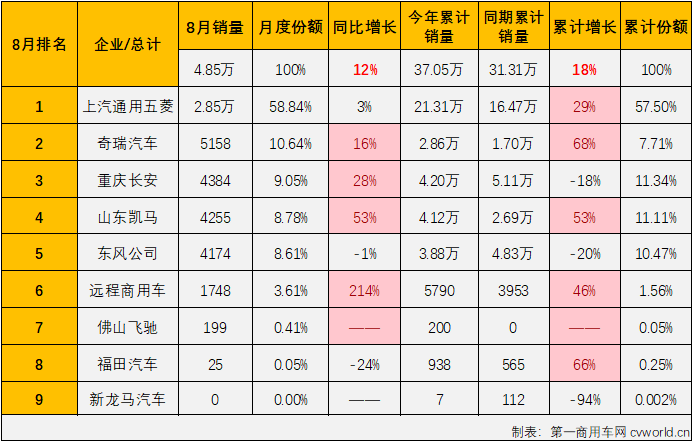 【第一商用車網(wǎng) 原創(chuàng)】4月份開始，微卡市場實現(xiàn)“連增”，7月過后已積累起19%的累計銷量增幅，跑贏卡車市場“大盤”。8月份，卡車市場整體繼續(xù)實現(xiàn)增長，微卡市場的連增能繼續(xù)嗎？