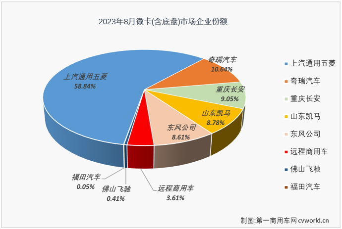 【第一商用車網 原創】4月份開始，微卡市場實現“連增”，7月過后已積累起19%的累計銷量增幅，跑贏卡車市場“大盤”。8月份，卡車市場整體繼續實現增長，微卡市場的連增能繼續嗎？