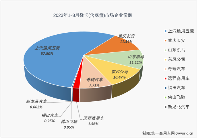 【第一商用車網(wǎng) 原創(chuàng)】4月份開始，微卡市場實現(xiàn)“連增”，7月過后已積累起19%的累計銷量增幅，跑贏卡車市場“大盤”。8月份，卡車市場整體繼續(xù)實現(xiàn)增長，微卡市場的連增能繼續(xù)嗎？