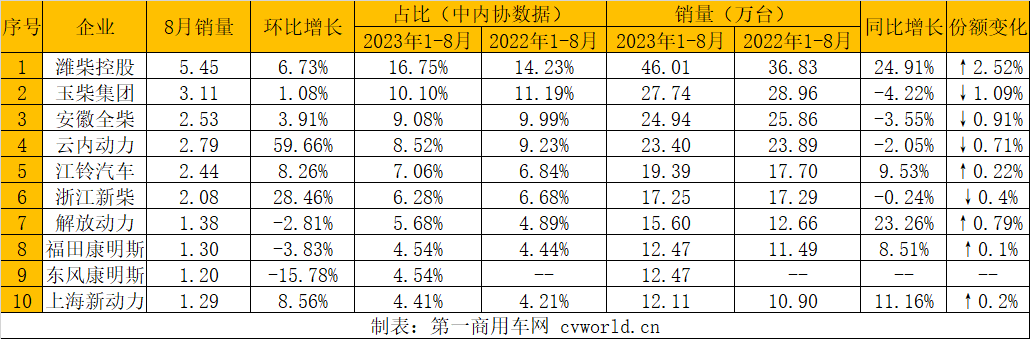 【第一商用車網(wǎng) 原創(chuàng)】8月份，內(nèi)燃機(jī)市場的表現(xiàn)相比7月稍有回暖，環(huán)比、同比均實(shí)現(xiàn)增長，累計(jì)銷量方面則與去年基本持平。