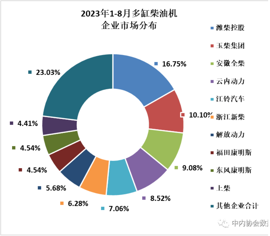 【第一商用車網 原創】8月份，內燃機市場的表現相比7月稍有回暖，環比、同比均實現增長，累計銷量方面則與去年基本持平。