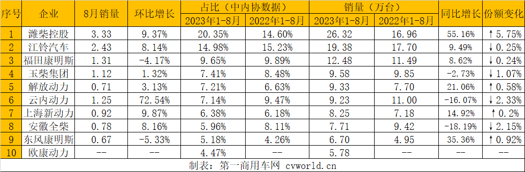 【第一商用車網 原創】8月份，內燃機市場的表現相比7月稍有回暖，環比、同比均實現增長，累計銷量方面則與去年基本持平。