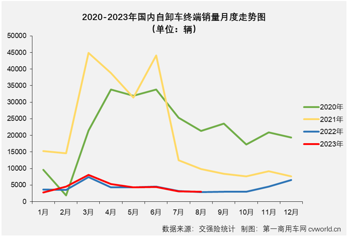 【第一商用車網(wǎng) 原創(chuàng)】2023年以來(lái)一直表現(xiàn)欠佳的重型自卸車市場(chǎng)，在8月份仍然沒(méi)有擺脫“最差細(xì)分市場(chǎng)”的頭銜。