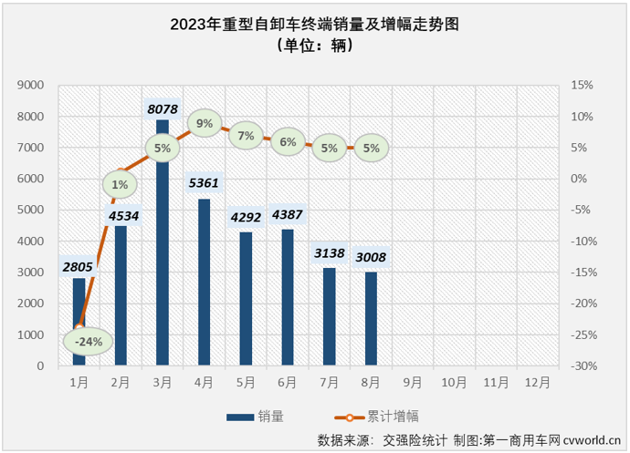 【第一商用車網 原創】2023年以來一直表現欠佳的重型自卸車市場，在8月份仍然沒有擺脫“最差細分市場”的頭銜。