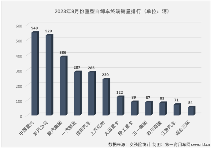 【第一商用車網 原創】2023年以來一直表現欠佳的重型自卸車市場，在8月份仍然沒有擺脫“最差細分市場”的頭銜。