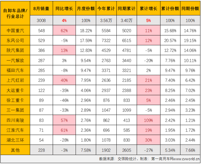 【第一商用車網 原創】2023年以來一直表現欠佳的重型自卸車市場，在8月份仍然沒有擺脫“最差細分市場”的頭銜。