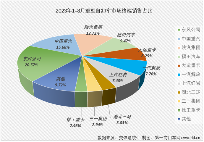 【第一商用車網 原創】2023年以來一直表現欠佳的重型自卸車市場，在8月份仍然沒有擺脫“最差細分市場”的頭銜。