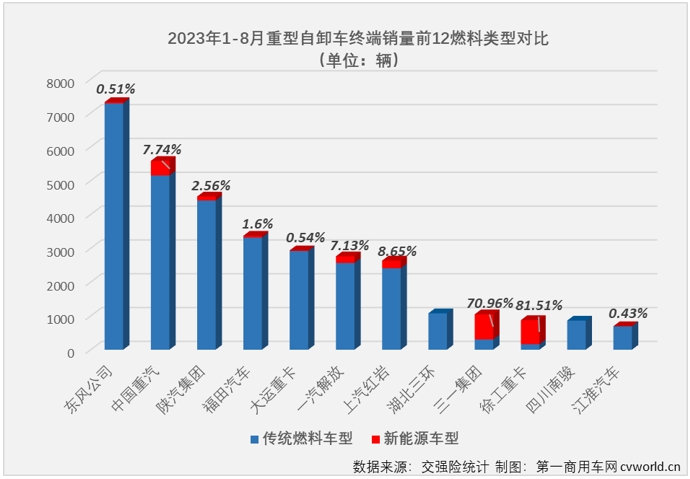 【第一商用車網 原創】2023年以來一直表現欠佳的重型自卸車市場，在8月份仍然沒有擺脫“最差細分市場”的頭銜。