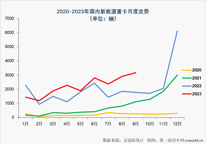 【第一商用車網(wǎng) 原創(chuàng)】9月份，新能源重卡市場(chǎng)的表現(xiàn)會(huì)更上一層樓嗎？