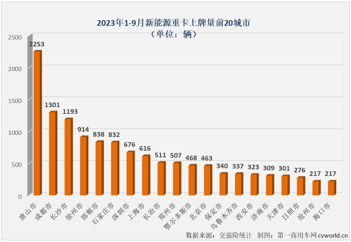 【第一商用車網 原創】9月份，新能源重卡市場的表現會更上一層樓嗎？