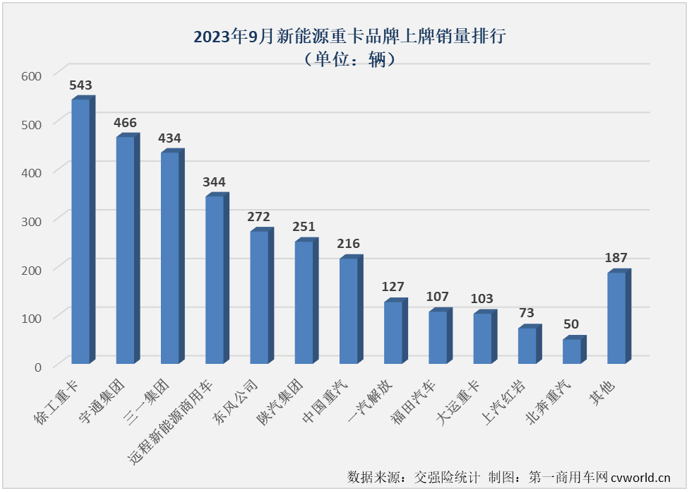 【第一商用車網(wǎng) 原創(chuàng)】9月份，新能源重卡市場(chǎng)的表現(xiàn)會(huì)更上一層樓嗎？