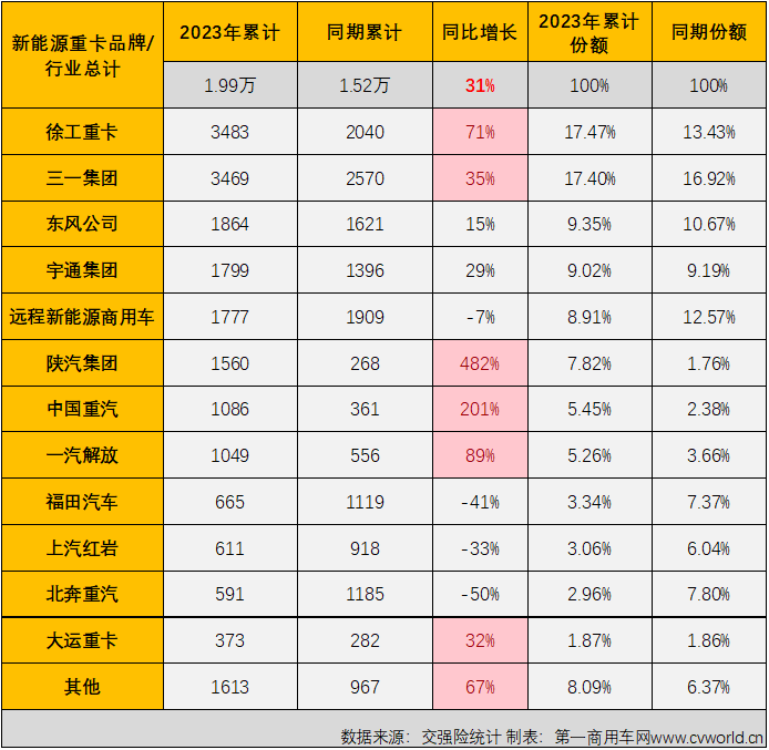 【第一商用車網 原創】9月份，新能源重卡市場的表現會更上一層樓嗎？